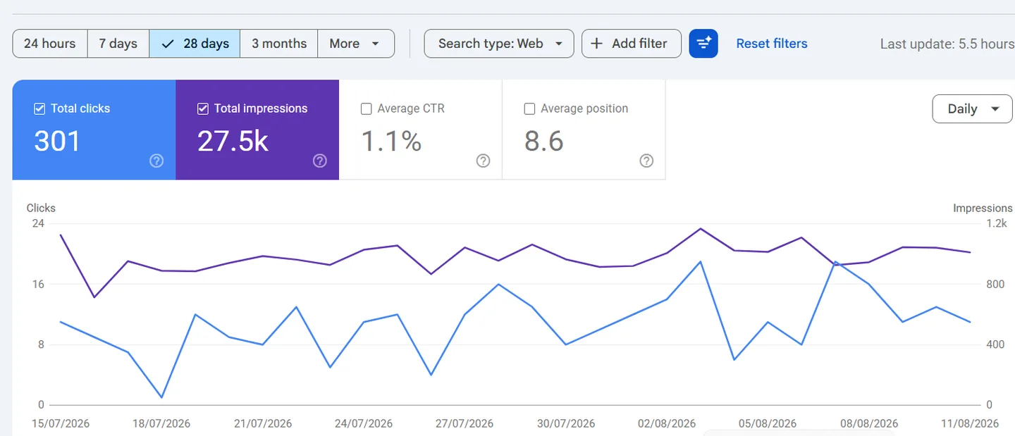 Google Search Console per watch.al negli ultimi 28 giorni, con i clic e le volte in cui il sito è stato mostrato che restano stabili per tutto luglio e agosto 2026.