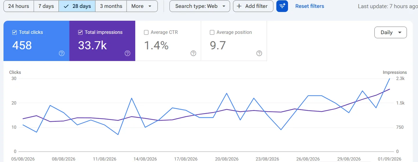 Google Search Console for watch.al over the last 28 days, showing clicks and impressions holding steady through August 2026.