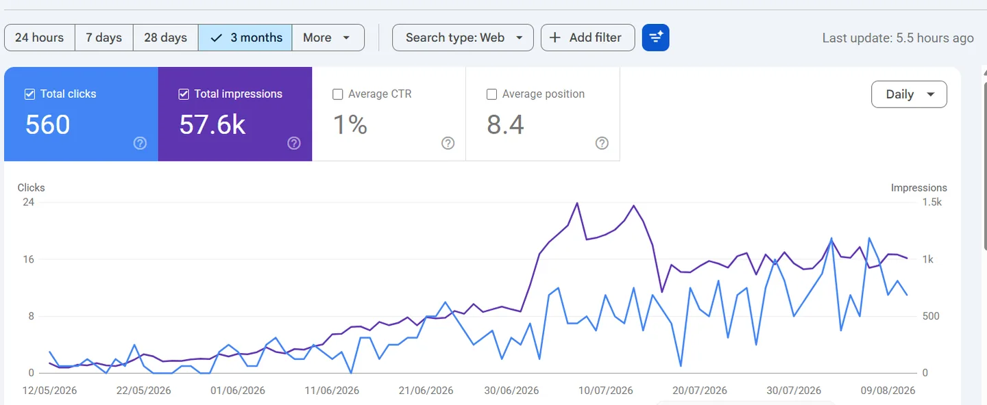 Google Search Console per watch.al. I clic e le volte in cui il sito è
              stato mostrato partono entrambi quasi da zero a metà maggio 2026 e salgono
              per tutto agosto.