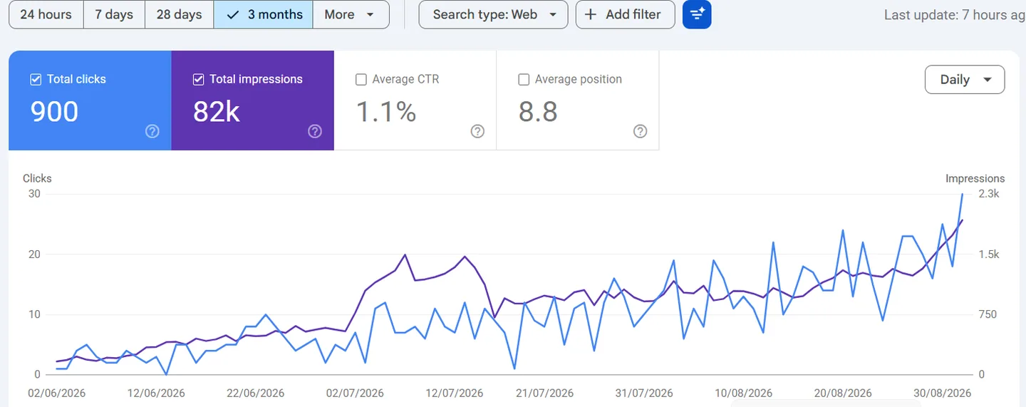 Google Search Console for watch.al over 3 months. Clicks and impressions both start near zero in early June 2026 and climb through August.